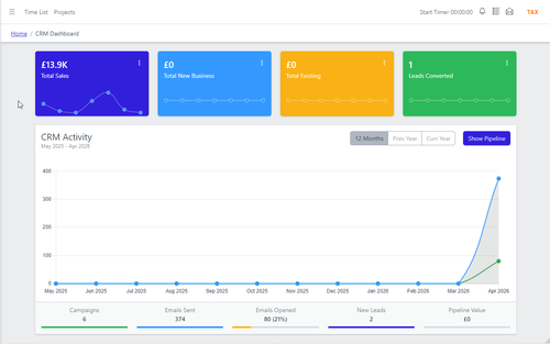 YouDoCRM CRM dashboard showing pipeline, invoicing, campaign and per-user summaries
